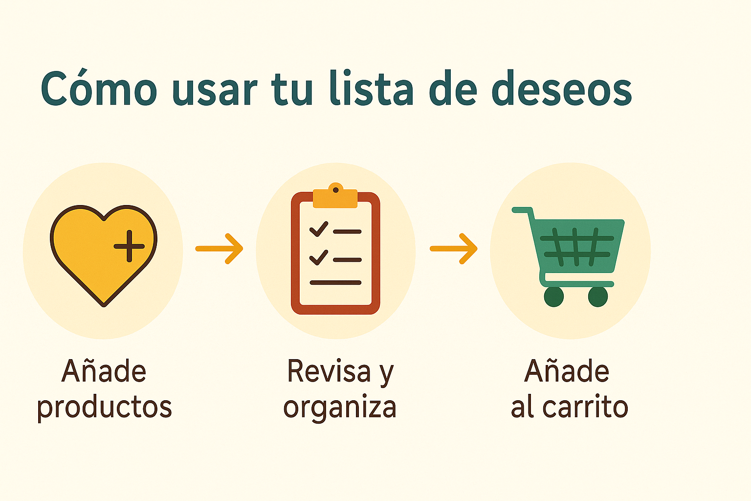 Cómo usar tu lista de deseos ÑomÑom - Añade productos, revisa y organiza, y añádelos al carrito