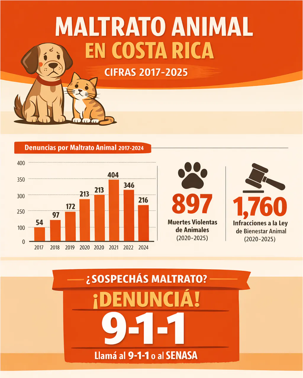Infográfico: Maltrato animal en Costa Rica. Incluye cifras y el número 9-1-1 en grande para denunciar, además de referencia a SENASA.